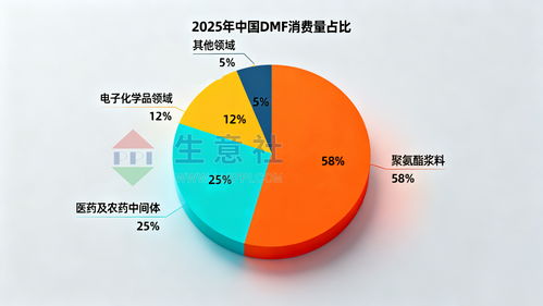 2025年DMF價(jià)格觸底 2026年技術(shù)服務(wù)能否成為轉(zhuǎn)機(jī)關(guān)鍵？